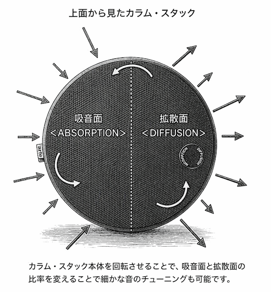 カラムの効果的な設置場所